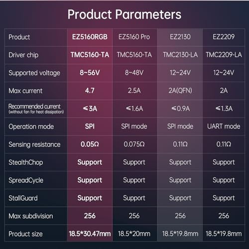 BIGTREETECH EZ5160 RGB Stepper Motor Driver 4.7A Peak Support SPI Mode for Octopus Max EZ, Manta E3EZ, SKR 3 EZ, MMB Control Board (2 PCS) - style: EZ5160 RGB*2