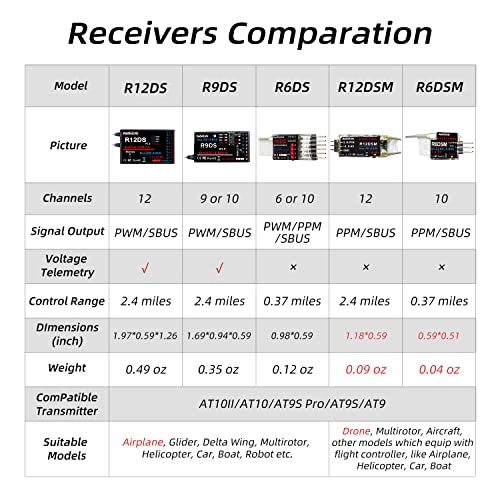 Radiolink R9DS 10 Channels 2.4GHz RC Receiver SBUS/PWM Long Range Control for Airplane/Car/Multirotors, Compatible with Transmitter AT9/AT9S/AT9S Pro/AT10II/AT10