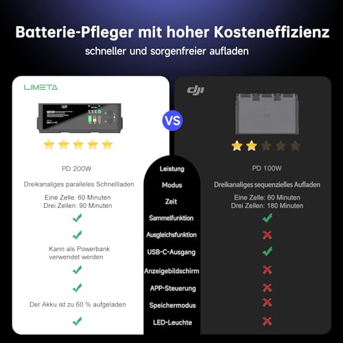 200W DJI Air 3/3S Battery Charging Hub 3-Channel Parallel Fast Charging Dual USB-C Input for DJI Air 3/3S Drone/RC, App Control/Storage/Discharge/LED Display