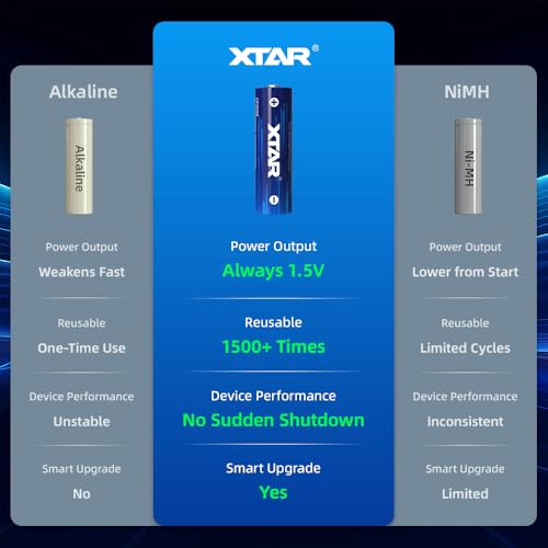 aa Batteries with Charger XTAR 1.5V Lithium aa Battery 4150mWh with LC4 Battert Charger (LC4+4pcs 1.5V AA 4150mWh)