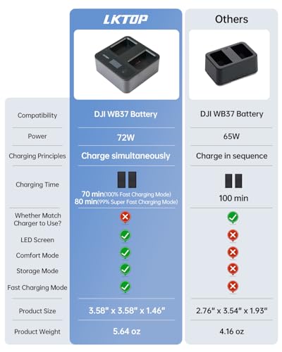 Replacement DJI WB37 Battery Charging Hub 72W USB-C Fast Charger Power Adapter for DJI WB37 Intelligent Battery, with Fast Charging/Discharging/Comfort Mode (Parallel Charge 2 Batteries: 80 min)