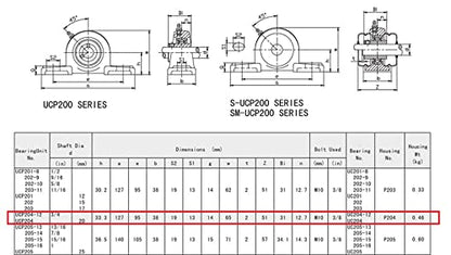 UCP204-12 Pillow Block Bearing (2 Pack), 3/4 inch Bore, 2 Bolt Flange Mounted, Solid Cast Iron Base, Self-Alignment - size: UCP204-12
