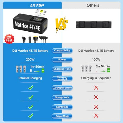Matrice 4T/4E 200W Parallel Charging Hub for DJI Matrice 4 Series, Fast Multi Battery Charging Station, Charges 3 Batteries in 1hr 50min, 1.5" IPS LCD, 3 Smart Modes, 36W USB-C Drone Accessory