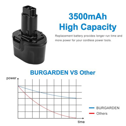 7.2Volt 3500mAh Replacement Battery Compatible with Dewalt DW9057 DE9057 DE9085 DW920K DW920K2 DW920K2 DW925K DW925K2 DW925K2 DW968K, Ni-MH Cordless Power Tool Battery