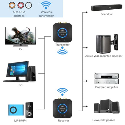 1Mii 2.4GHz Wireless Audio Transmitter Receiver Set (1 TX+1 RX) for TV, 262Ft/80M Long Range 25ms Low Latency with AUX RCA in/Out, Wireless Audio Adapter for TV PC Powered Speaker Amplifier Soundbar