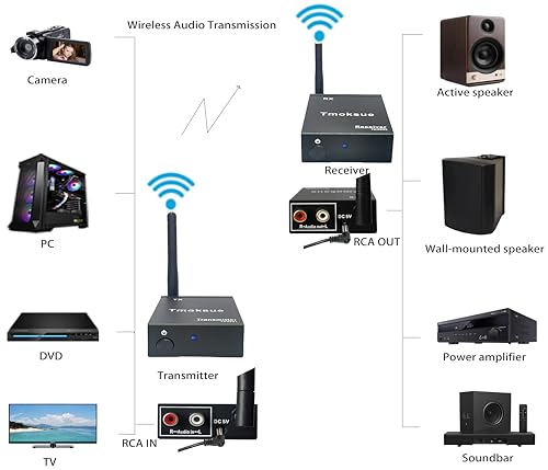 2.4Ghz Wireless Audio Transmitter Receiver Adapter. | For TV, Wireless Adapter Kit for TVs, DVD players, PCs, projectors,Subwoofer,Powered Speaker,Stereo,Soundbar