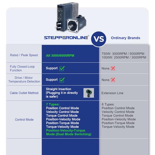 STEPPERONLINE AC Servo Motor kit A6 Series 750W Servo Motor 3000rpm 2.39Nm with Brake 17 Bit Absolute Encoder IP67 + 750W Impuls/RS485/analoger AC Servo Motor Driver+ 3.0M Cabels