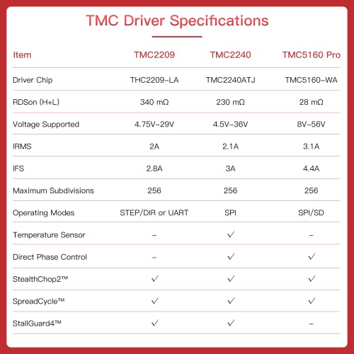 BIGTREETECH TMC2240 V1.0 Stepper Motor Driver Ultra-Silent Driver with Heatsink Up to 36V Support High-Speed Printing For Manta M8P/M5P/M4P, Octopus, Octopus Pro, SKR 3 EZ, SKR 3 Control Board (2 PCS) - style: TMC2240*2