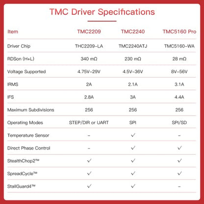 BIGTREETECH TMC2240 V1.0 Stepper Motor Driver Ultra-Silent Driver with Heatsink Up to 36V Support High-Speed Printing For Manta M8P/M5P/M4P, Octopus, Octopus Pro, SKR 3 EZ, SKR 3 Control Board (2 PCS) - style: TMC2240*2