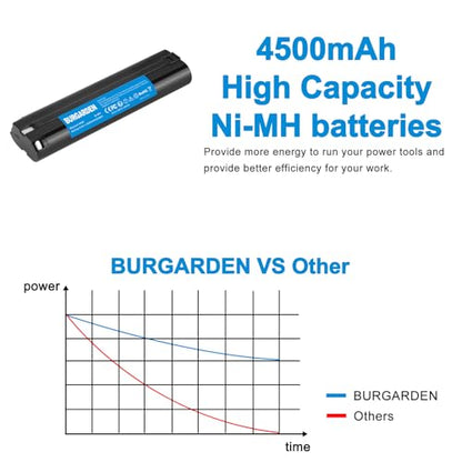Upgraded 2Pack 4500mAh Ni-MH 9000 Battery for Makita 9.6V 9000 9033 6095d | da391d kr23/43 9600 6096d 9001 9002 192696-2 193890-9 632007-4