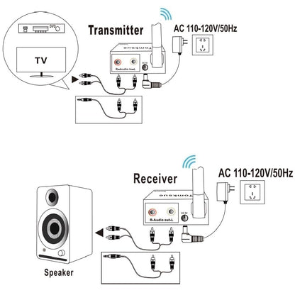2.4Ghz Wireless Audio Transmitter Receiver Adapter. | For TV, Wireless Adapter Kit for TVs, DVD players, PCs, projectors,Subwoofer,Powered Speaker,Stereo,Soundbar