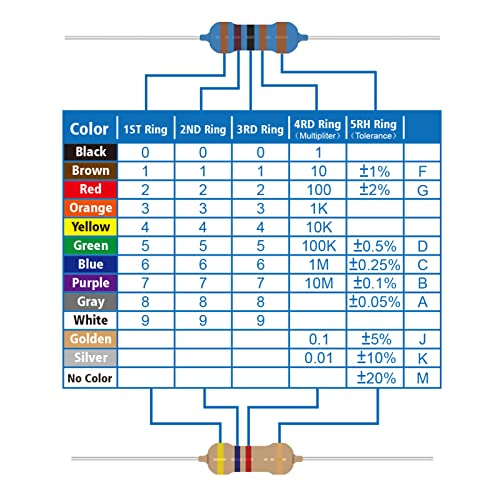 25 Values 1/4W Resistor Kit from 1 Ohm to 1M Ohm 1/4 Watt 5% Carbon Film Resistors Assortment - size: 1/4W