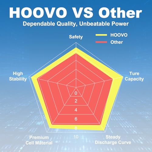 HOOVO 4S Lipo Battery, 14.8V 6200mAh 130C RC Car Battery Hard Case EC5 Plug | 2 Pack, compatible with 1/8 and 1/10 Scale RC Vechile,Arrma Kraton 8S,RC Buggy Truggy Truck Crawler Monster Boat