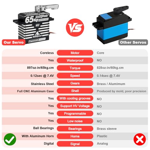 HobbyPark Waterproof 65kg High Torque Fast Speed RC Steering Servo Coreless Motor Standard Size HV 8.4V Metal Gears for 1/8 1/10 RC Crawler Car Truck Buggy Basher Bashing 180° All Aluminum Case