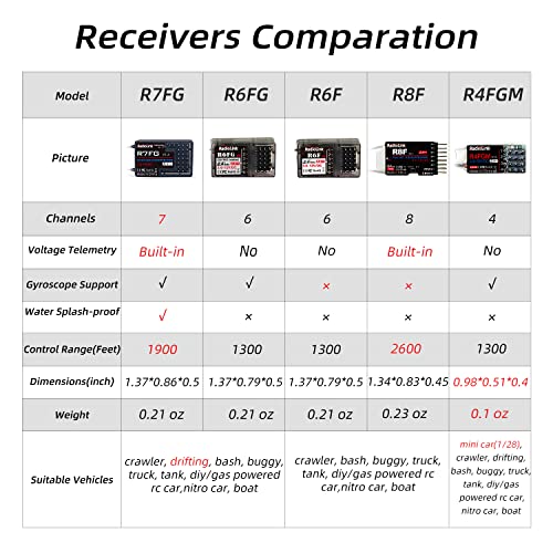 Radiolink R7FG 7-Channel Water-Splash Proof RC Gyro Receiver for RC Crawler | 2.4G Voltage Telemetry RX for RC Crawler Drifting Car, Boat, Bind with Radio Controller RC8P/RC8X/RC4GS V3/RC6GS V3/T8S/T8FB