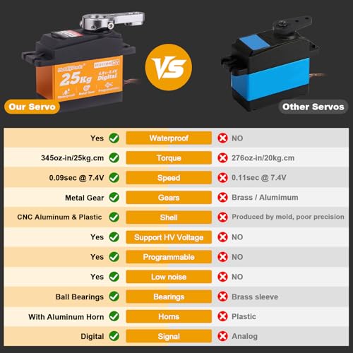 HobbyPark 25KG High Torque RC Servo Waterproof Full Metal Gears Steering Servo for 1/8, 1/10, 1/12 RC Cars Trucks Crawlers Robotic with 25T Servo Horn 180° Degree Programmable 8.4V HV (25kg Torque)