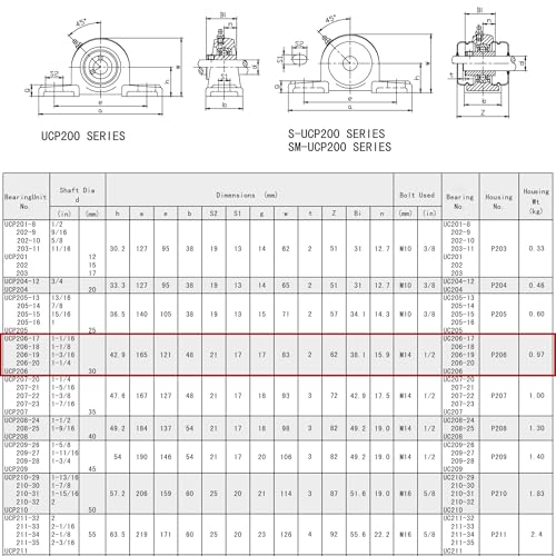 UCP206-20 Pillow Block Bearing (2 Pack), 1-1/4 inch Bore, 2 Bolt Flange Mounted, Solid Cast Iron Base, Self-Alignment - size: UCP206-20