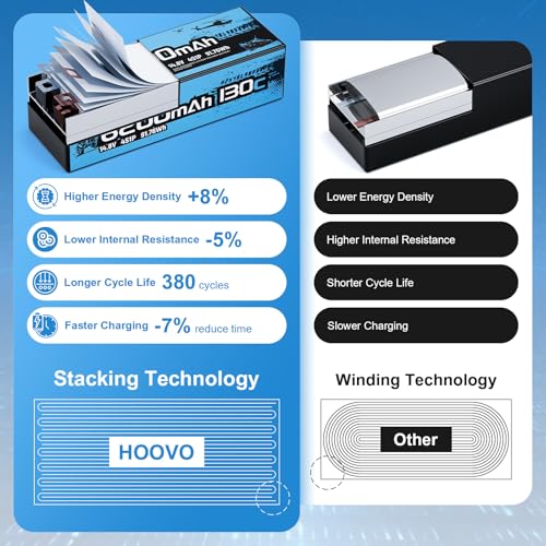 HOOVO 4S Lipo Battery, 14.8V 6200mAh 130C RC Car Battery Hard Case EC5 Plug | 2 Pack, compatible with 1/8 and 1/10 Scale RC Vechile,Arrma Kraton 8S,RC Buggy Truggy Truck Crawler Monster Boat