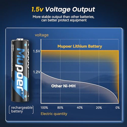 Mupoer 12 Pack Rechargeable AA Batteries Lithium with Charger,3000mWh 1.5V AA Lithium Blink Batteries,Double A Battery Rechargeable,Long Lasting Pilas Recargables Lithium ion AA Battery for Xbox - size: 3000mWh 12AA