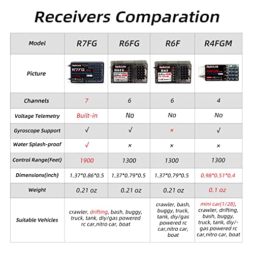 Radiolink RC4GS V3 2.4G 5 Channels RC Radio Transmitter and R6FG Gyro, R6F 6 CH Set for Crawler Truck Car Boat and More