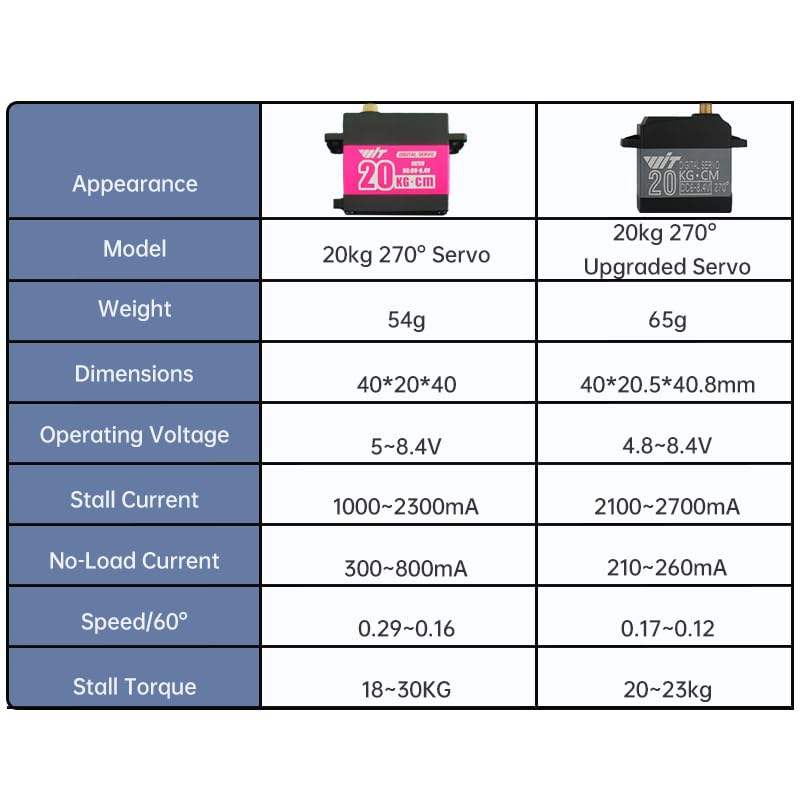 MENGJIE 20KG Digital Servo High Torque Full Metal Gear Waterproof Steering Servo with 25T Servo Arm for RC Car Crawler, Truck, Robot, Control Angle 180°/270°