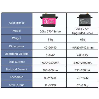 MENGJIE 20KG Digital Servo High Torque Full Metal Gear Waterproof Steering Servo with 25T Servo Arm for RC Car Crawler, Truck, Robot, Control Angle 180°/270°