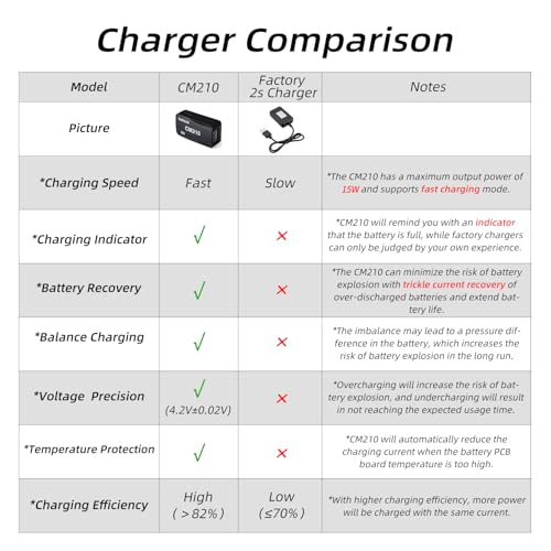 Radiolink CM210 15W 1.5A Faster 2S 7.4V LiPo Battery Balance Charger USB Type-C Connector for RC Airplane Transmitter Car Boat SCX24 SCX10 Gel Blaster Gun