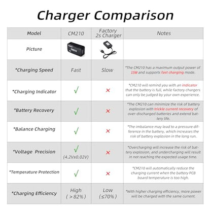 Radiolink CM210 15W 1.5A Faster 2S 7.4V LiPo Battery Balance Charger USB Type-C Connector for RC Airplane Transmitter Car Boat SCX24 SCX10 Gel Blaster Gun