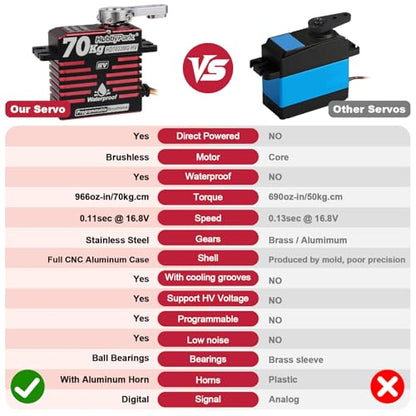 HobbyPark Direct Powered Waterproof High Torque RC Servo 966oz-in 70kg Standard Servo Brushless Motor All Metal Gears Fast High Speed Steering Servos HV 8.4-16.8V 180° for RC Car Crawler Truck