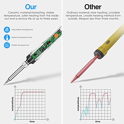 60W Adjustable Temperature Soldering Iron Kit, 8-in-1 Solder Kit Electronics with ON/Off Switch, 5 Soldering Tips, Solder Wire, Stand, Welding Tool for Soldering and Repair
