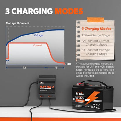 LiTime 2-Bank 10A (10A/Bank) Dual Smart Battery Charger, 14.6V LiFePO4 Battery Charger AC-DC Charger with Fuse, LED Indicator for RV, Boat, Motorcycle, Lawn Mower, Trolling motor and Lead Acid Battery