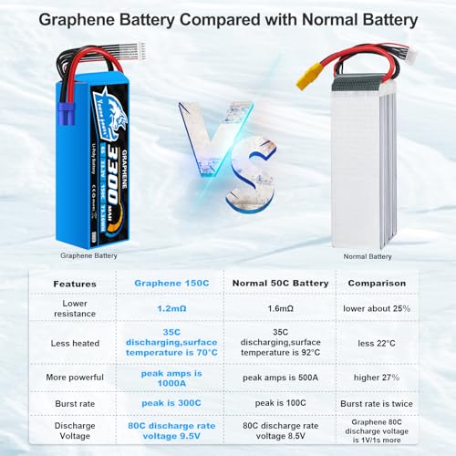 Yowoo 6S 22.2V 3300mAh 150C Graphene LiPo Battery EC5 | Fits Align Trex 500-550, Goblin 500/630, Gaui Helis, RC Cars, Boats, Trucks and Quadcopters