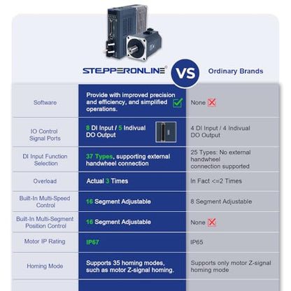 STEPPERONLINE AC Servo Motor kit A6 Series 750W Servo Motor 3000rpm 2.39Nm with Brake 17 Bit Absolute Encoder IP67 + 750W Impuls/RS485/analoger AC Servo Motor Driver+ 3.0M Cabels