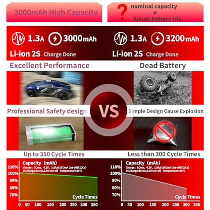 2S 7.4V 3000mAh 15C Rechargeable Li-ion Battery, T-Plug | Fits 1/12 1/16 1/18 4WD RC Car (70x38x18mm). 2 charge cables. Lightweight Li-ion, 40+ min runtime. UN38.3 & UL2054 certified.